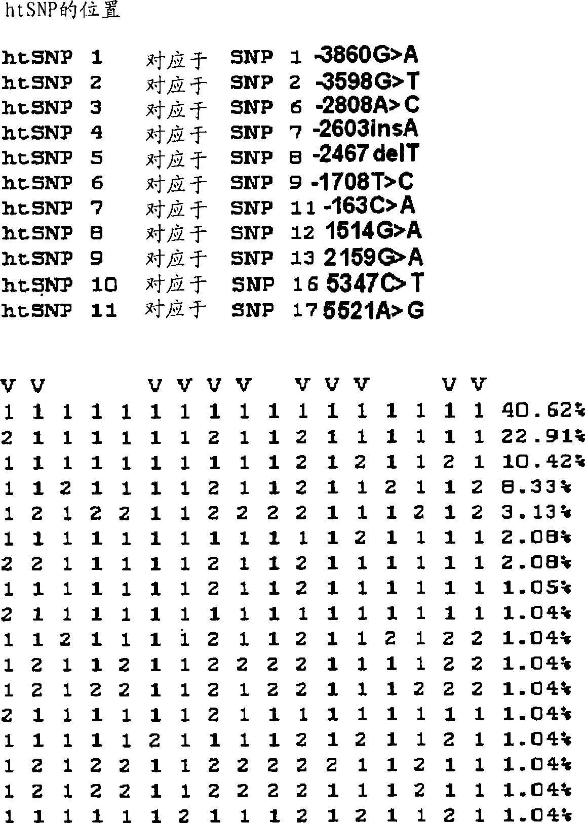 Htsnps for determining a genotype of cytochrome P450 1a2, 2A6 and 2D6, PXR and UPD-glucuronosyltransferase 1A gene and multiplex genotyping methods using thereof