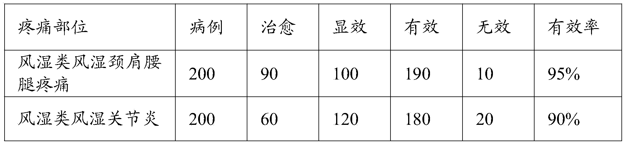 Inflammation-diminishing pain-relieving compound traditional Chinese medicinal composition for treating rheumatic diseases