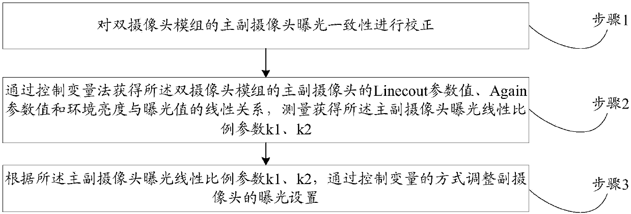 Synchronous control method and synchronous control system for dual-camera exposure