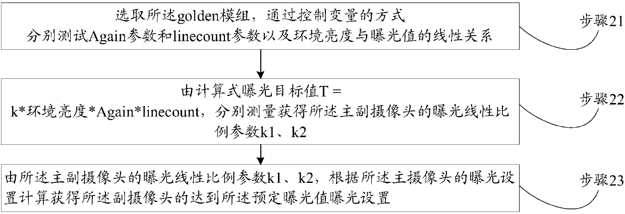 Synchronous control method and synchronous control system for dual-camera exposure