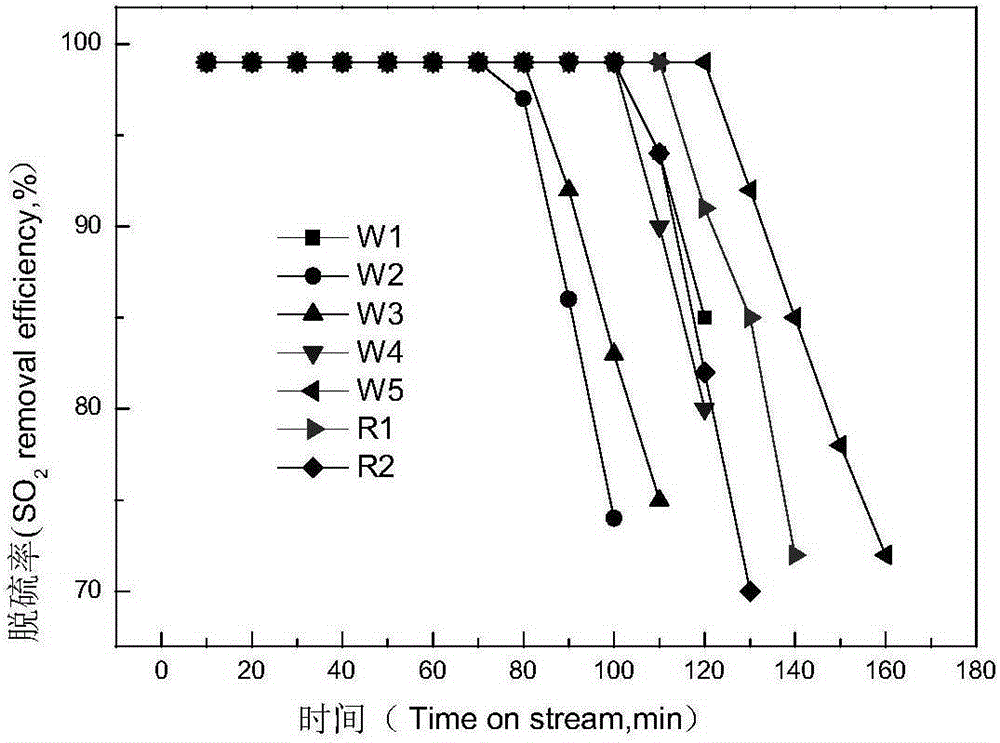 Mixed crystal phase catalytic cracking flue gas sulfur transfer agent prepared by secondary growth method and its application