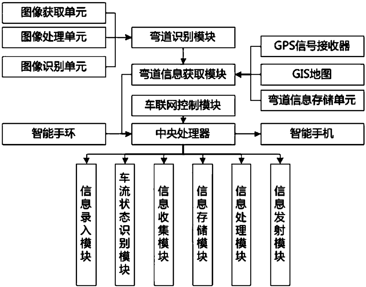 Expressway bend safety monitoring and early warning method, system and medium