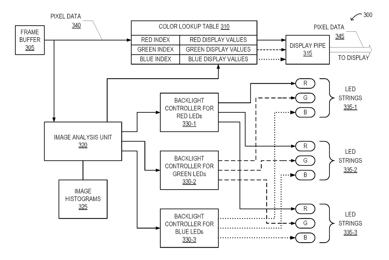 Reducing LCD power consumption by preferentially dimming individual colors