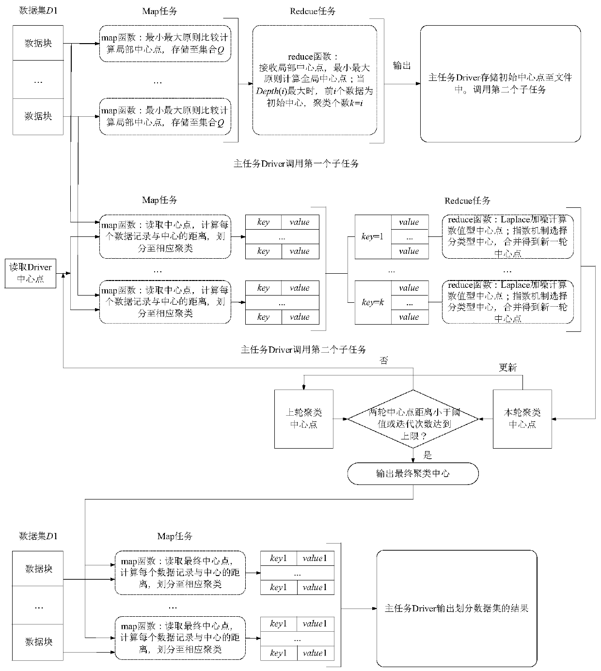 Differential distinguishability k prototype clustering method based on MapReduce