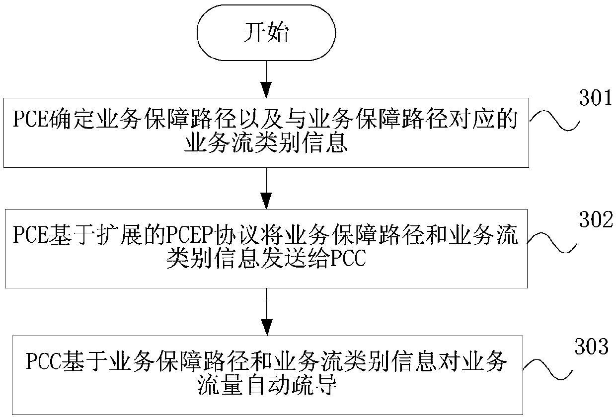 Method for determining business transmission path, PCE, and SDN network