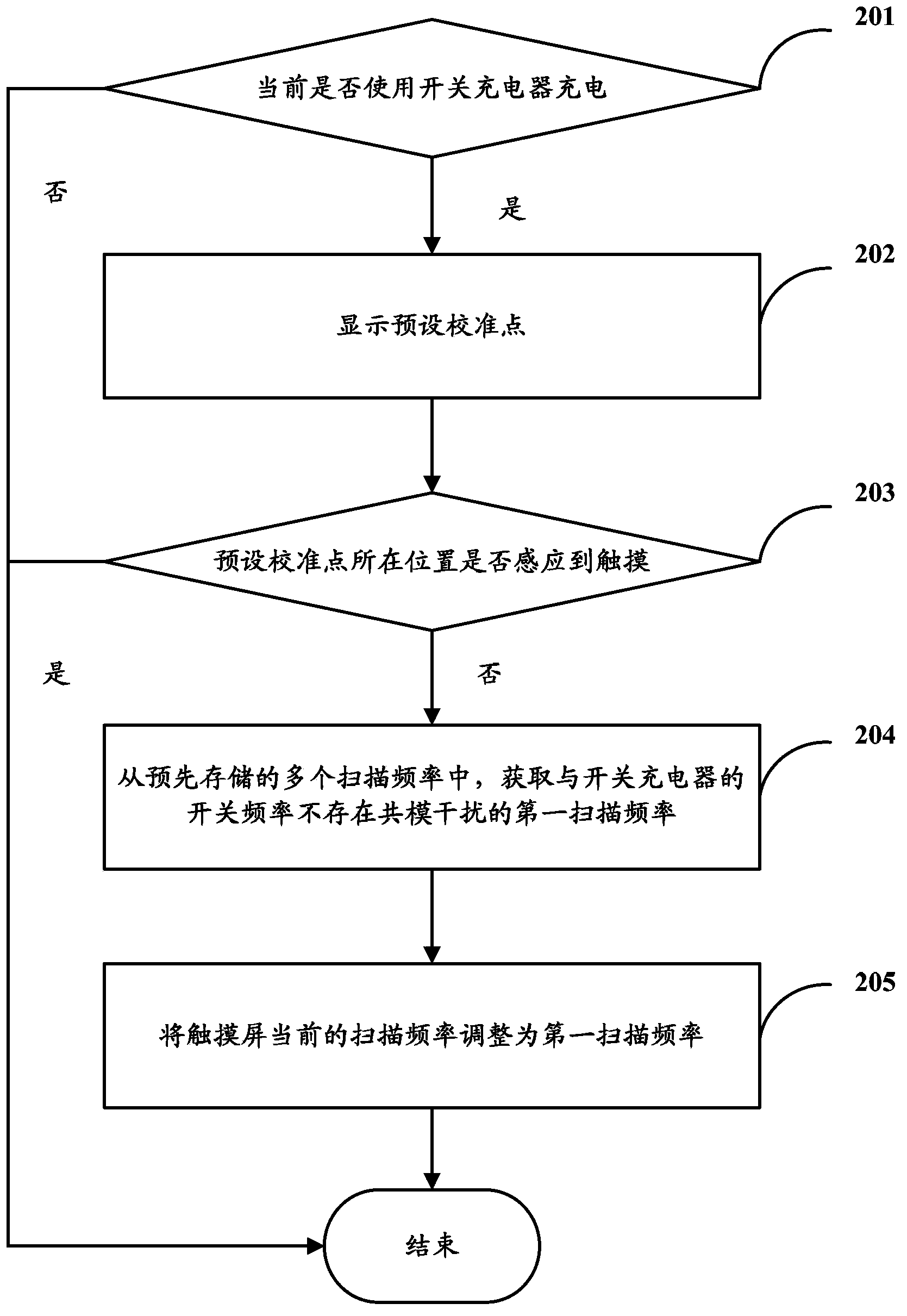 Method for adjusting scanning frequency of touch screen and electronic terminal