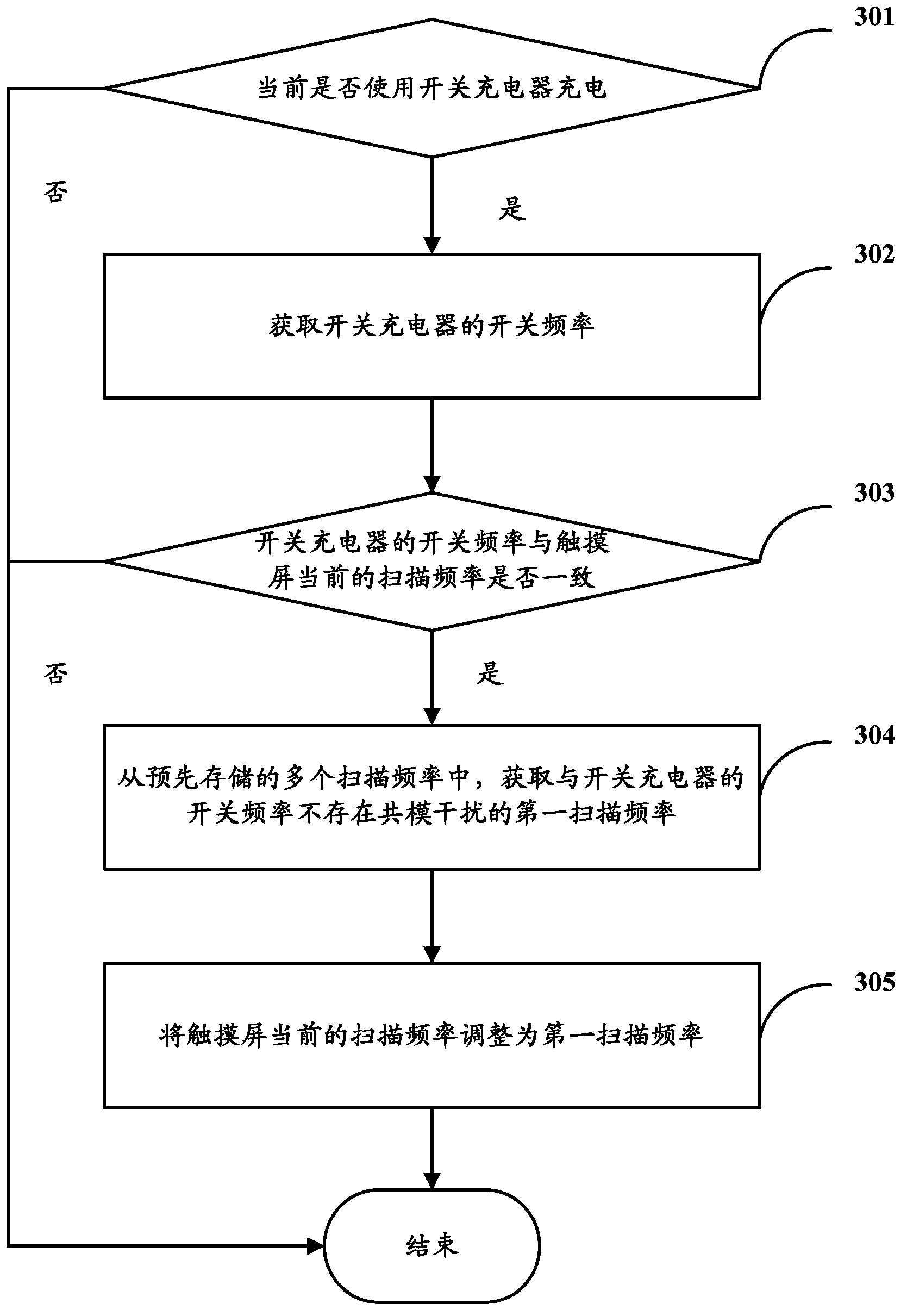 Method for adjusting scanning frequency of touch screen and electronic terminal