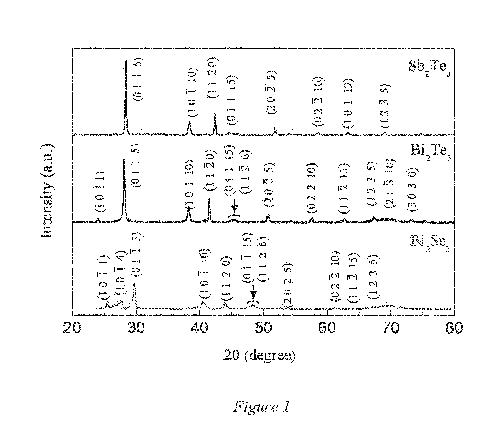 Doped pnictogen chalcogenide nanoplates, methods of making, and assemblies and films thereof