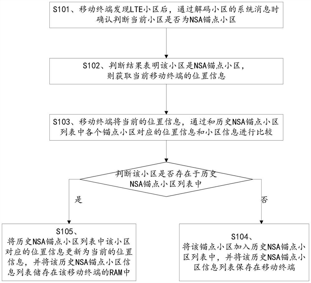 Method and device for controlling mobile terminal to preferentially reside in anchor point cell in NSA network