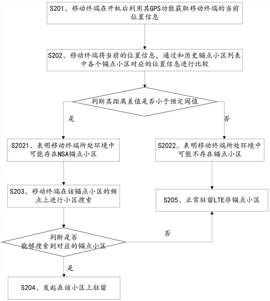 Method and device for controlling mobile terminal to preferentially reside in anchor point cell in NSA network