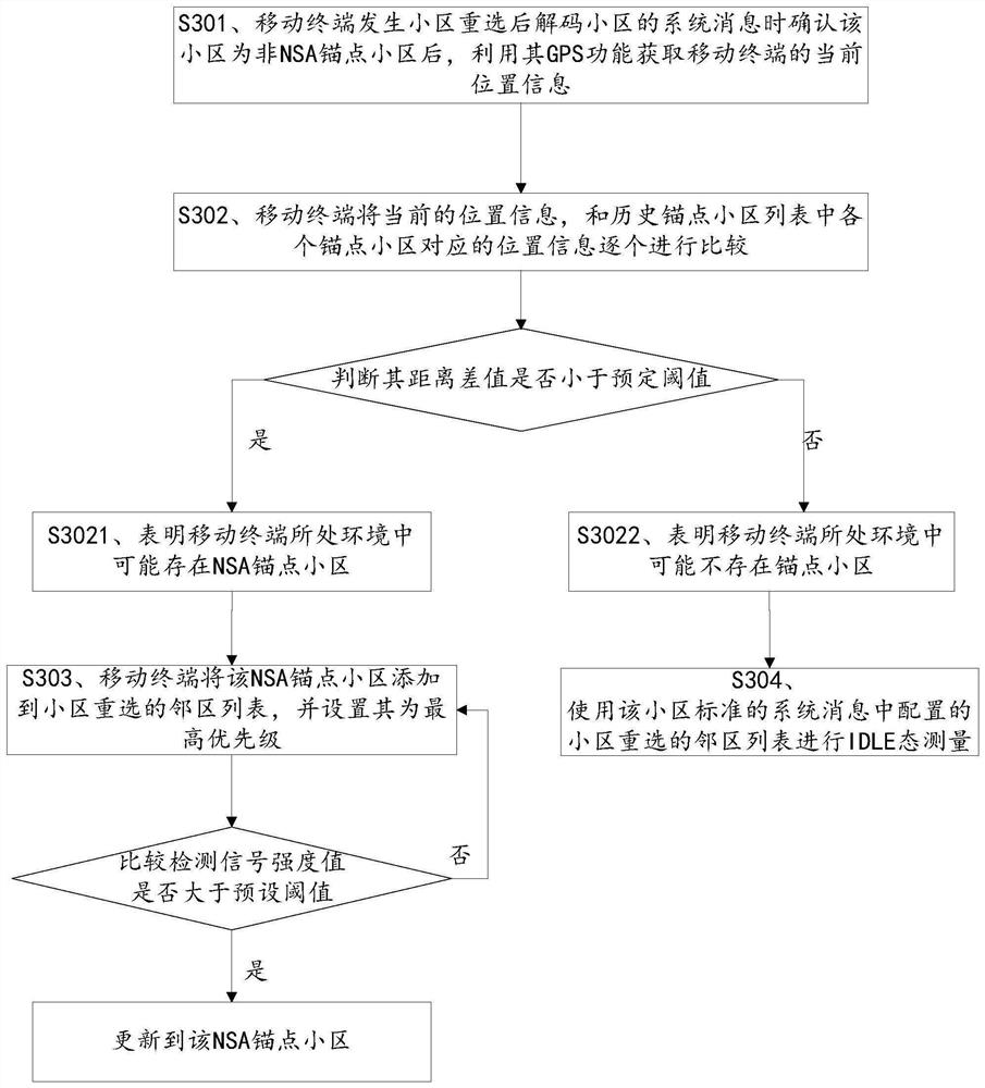 Method and device for controlling mobile terminal to preferentially reside in anchor point cell in NSA network