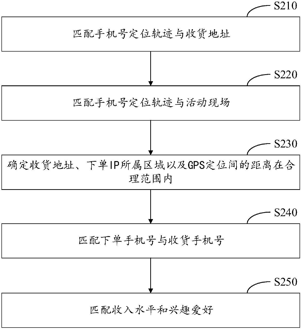 User authentication method, user authentication apparatus and electronic device