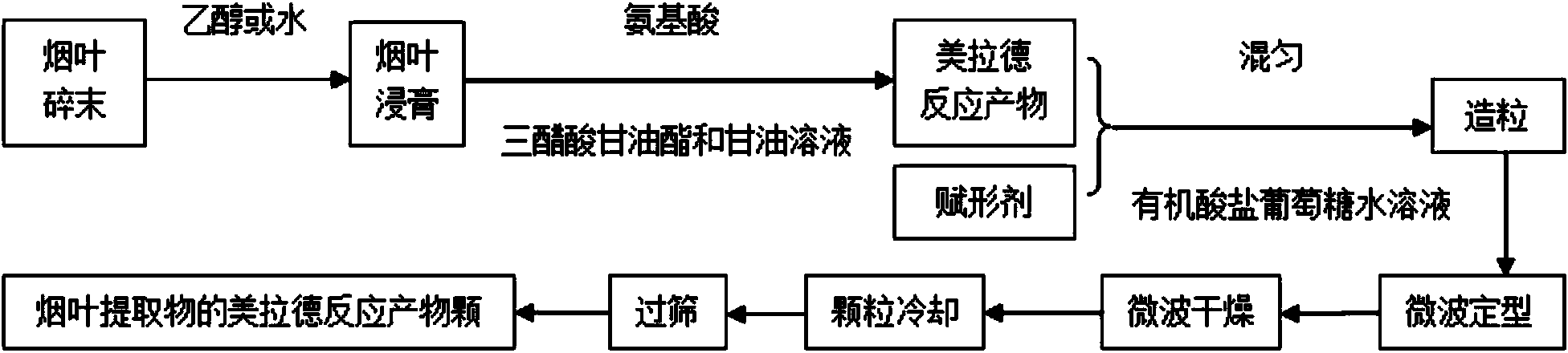 Preparation method for maillard reaction production particles of tobacco leaf extract