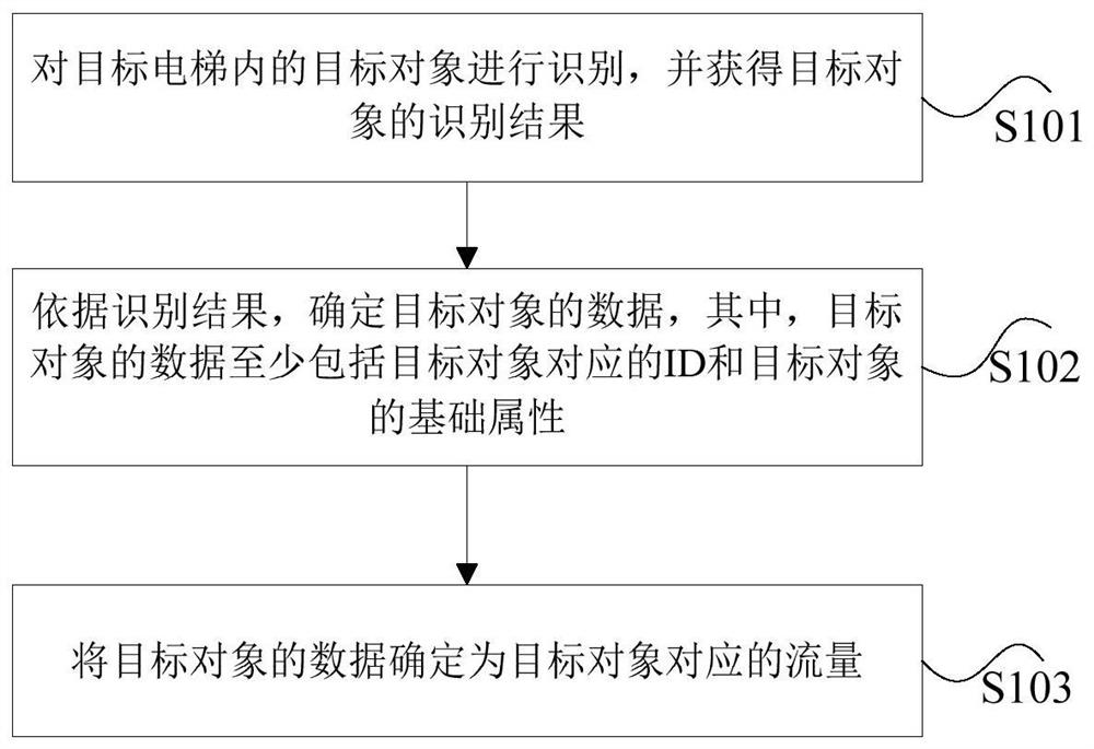 Method and device for obtaining target object flow in elevator