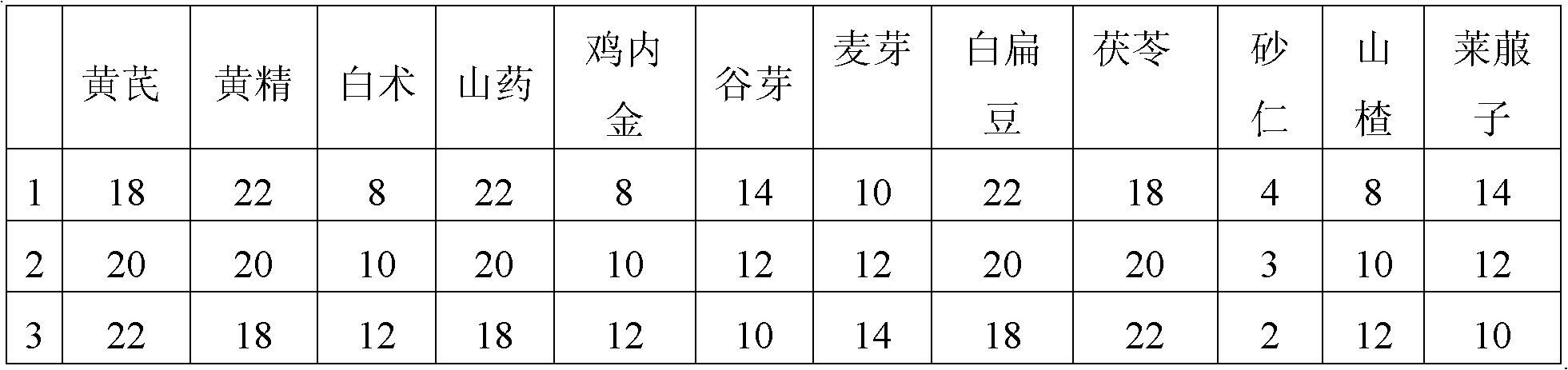 Chinese medicinal composition for treating disorders of digestive function and preparation method and application thereof