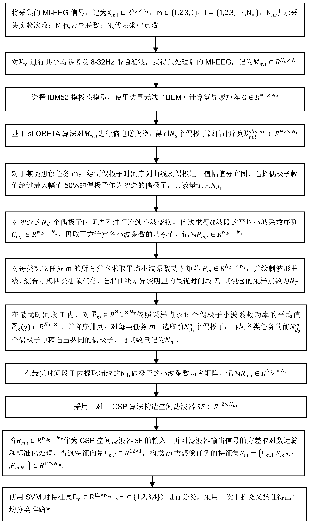 Motion image-electroencephalograph (MI-EEG) recognition method based on brain-derived domain space