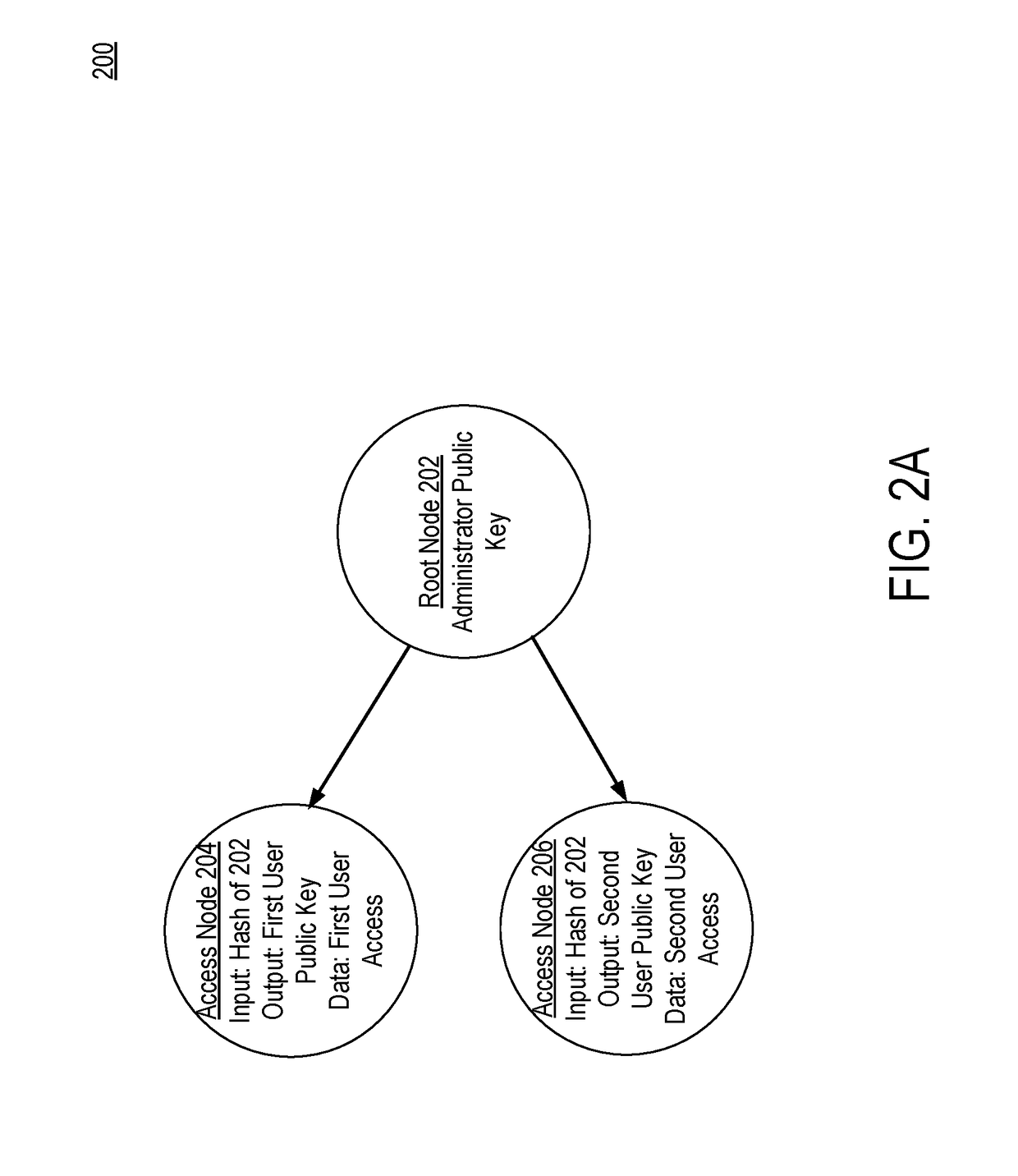 Access control through data structures