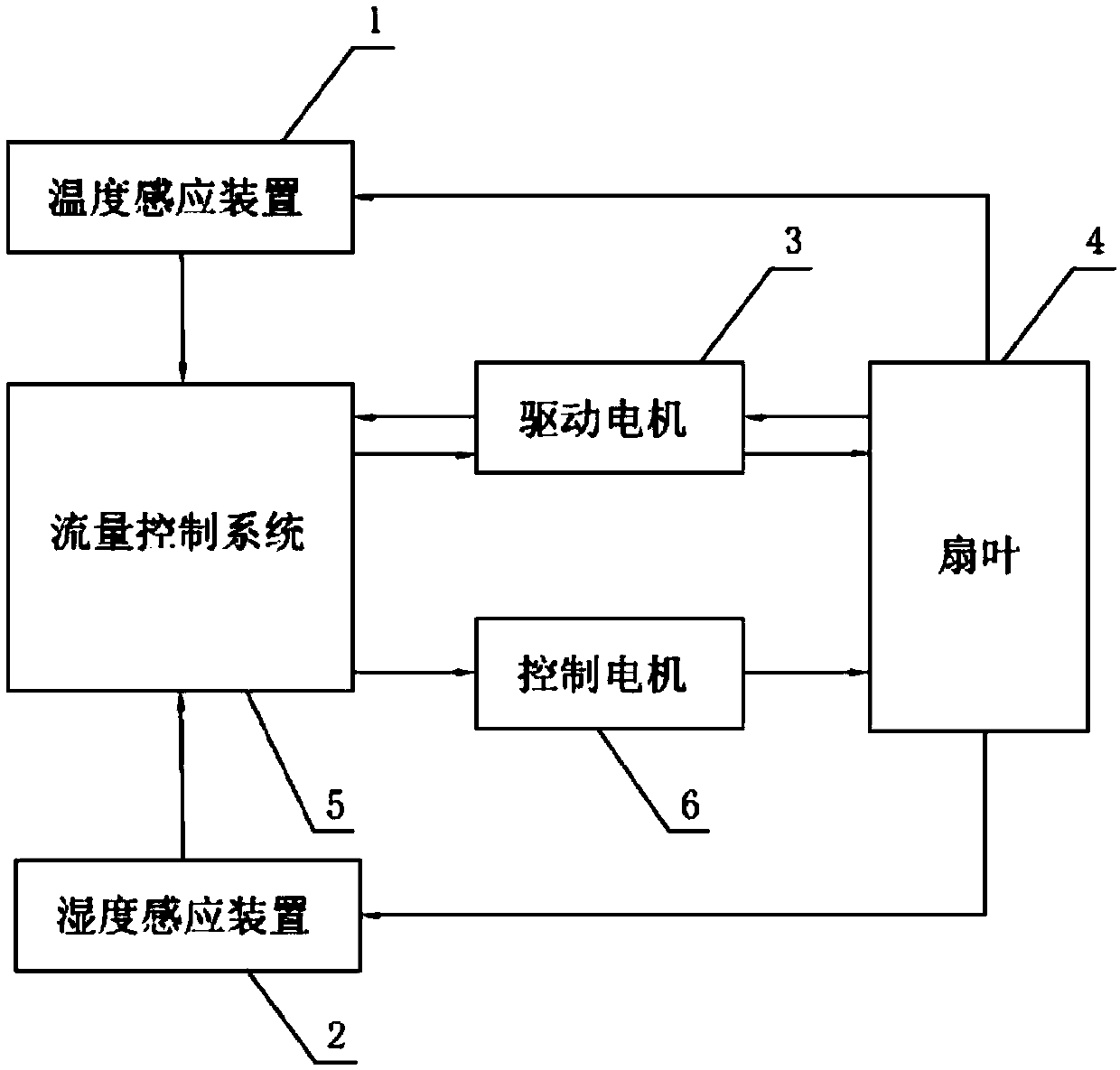 Intelligent temperature control ceiling fan control system