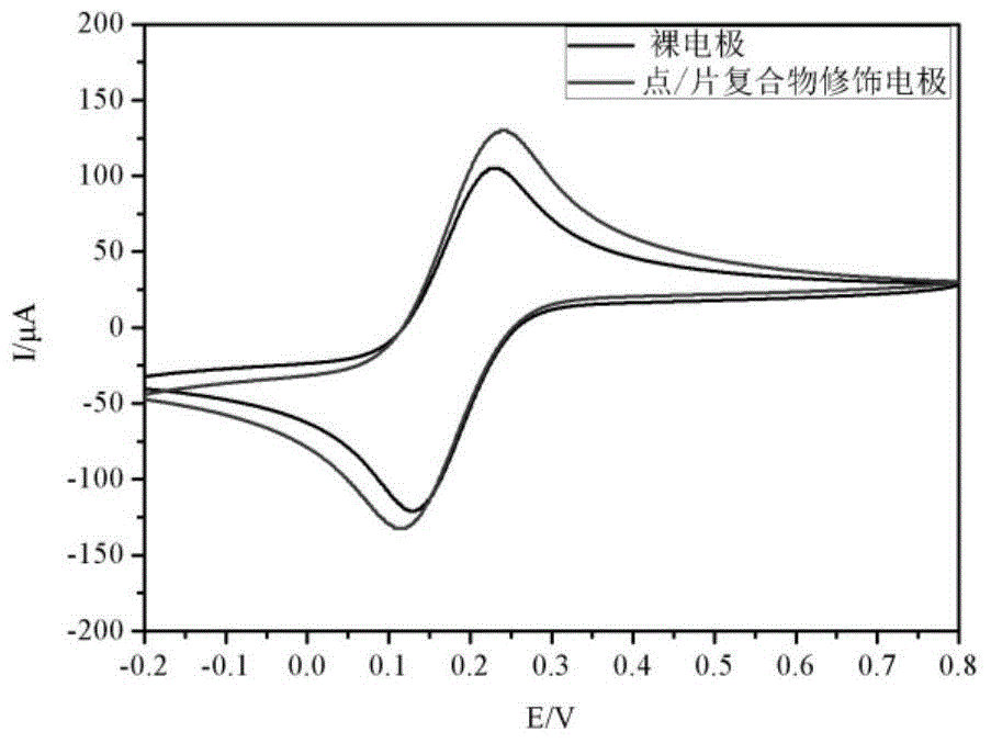 Preparation method of disulfide dot/nanosheet compound DNA electrochemical probe