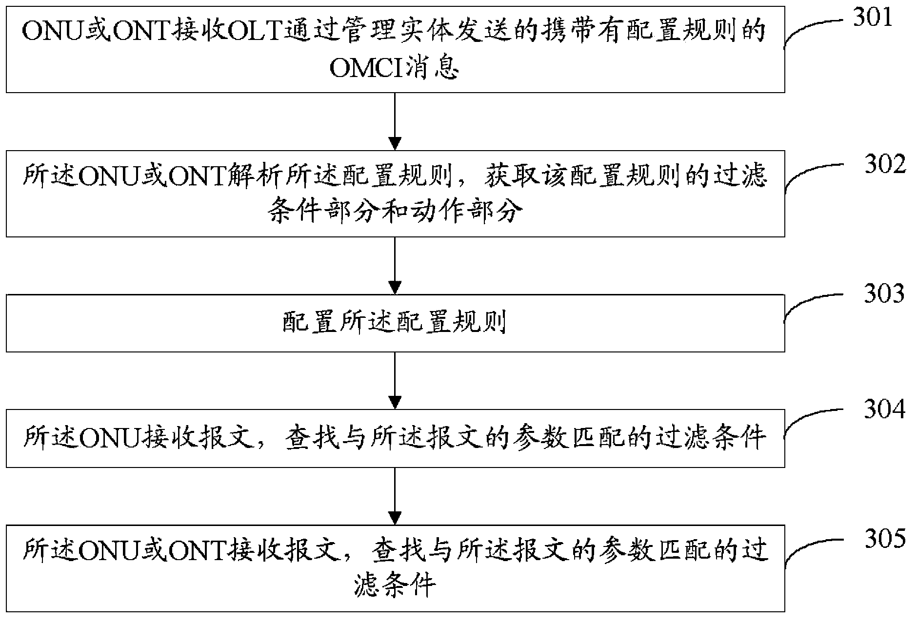 Message control method and device