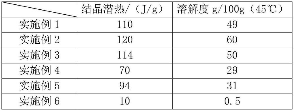 Mirabilite-based phase change material and method for dissolving mirabilite-based phase change material in glycerol system