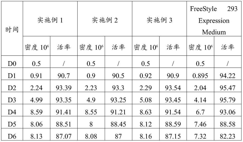 Serum-free culture medium for large-scale production of virus vectors as well as preparation method and use of serum-free culture medium