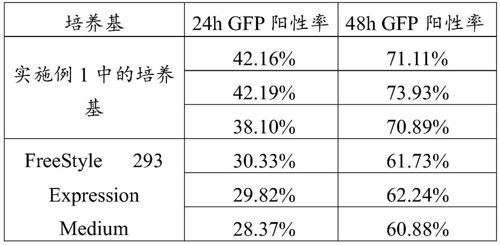 Serum-free culture medium for large-scale production of virus vectors as well as preparation method and use of serum-free culture medium