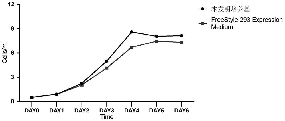 Serum-free culture medium for large-scale production of virus vectors as well as preparation method and use of serum-free culture medium