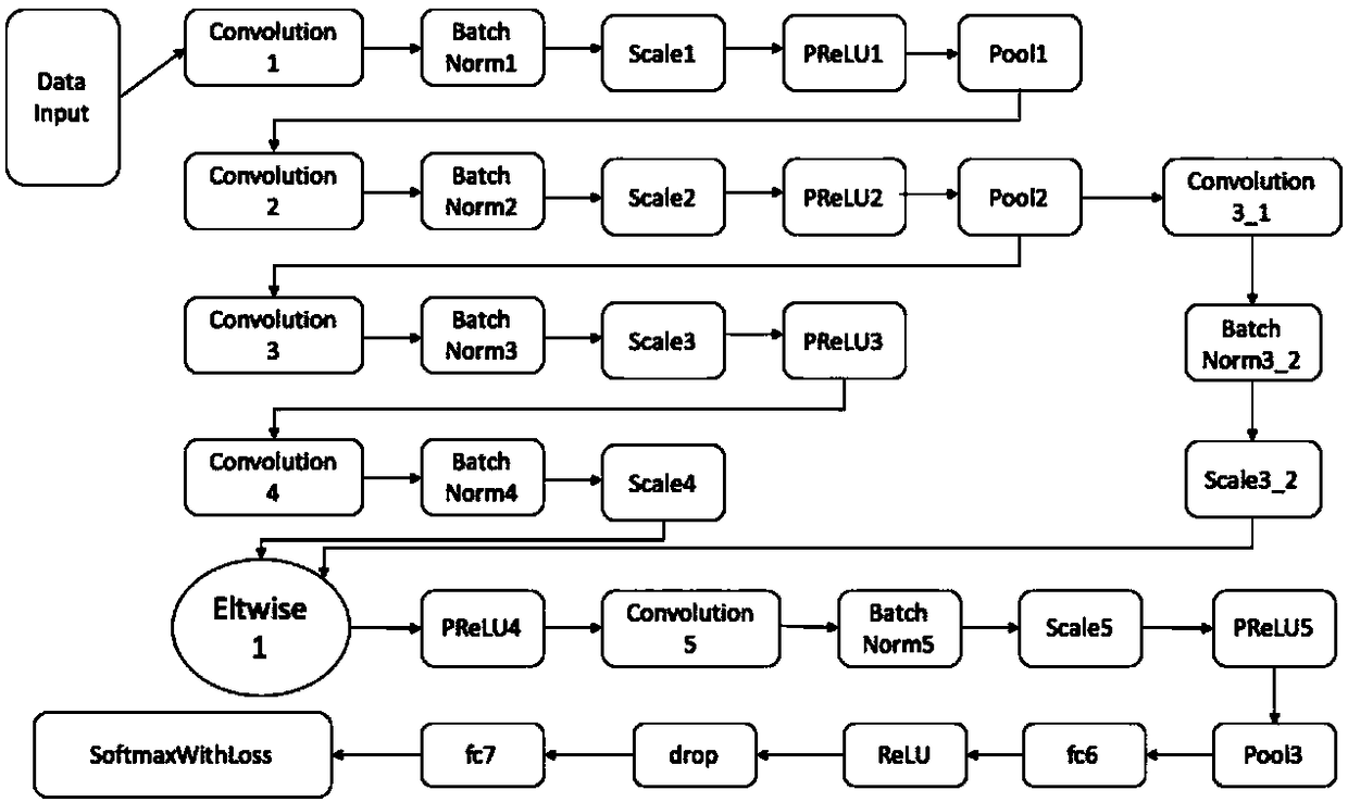 Deep learning and background difference method fused Safe City traffic flow counting method