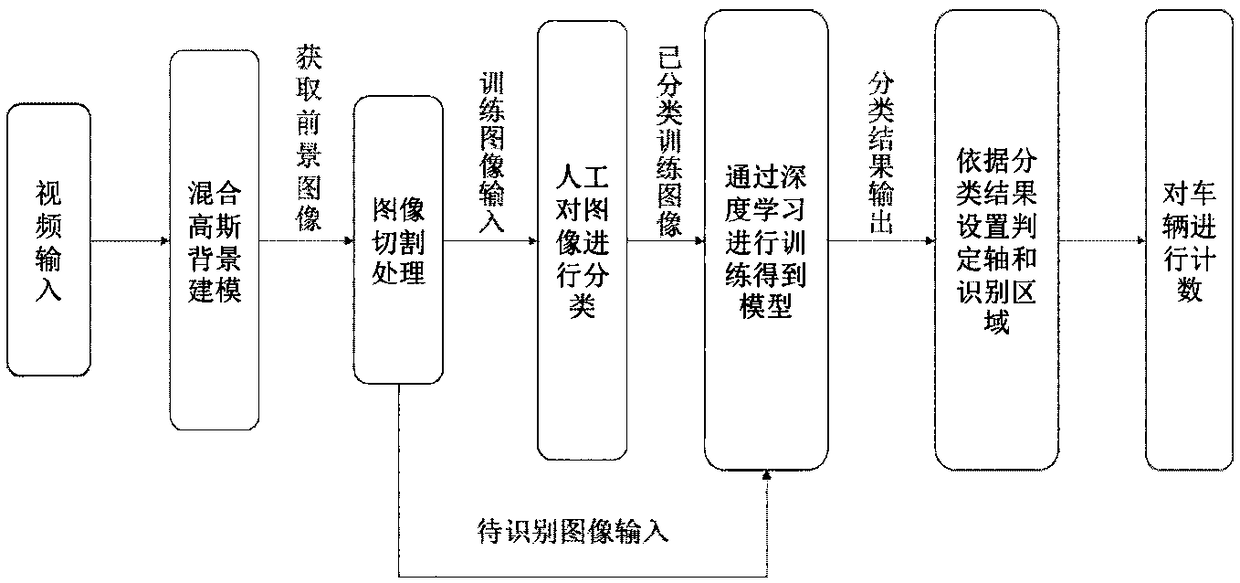 Deep learning and background difference method fused Safe City traffic flow counting method