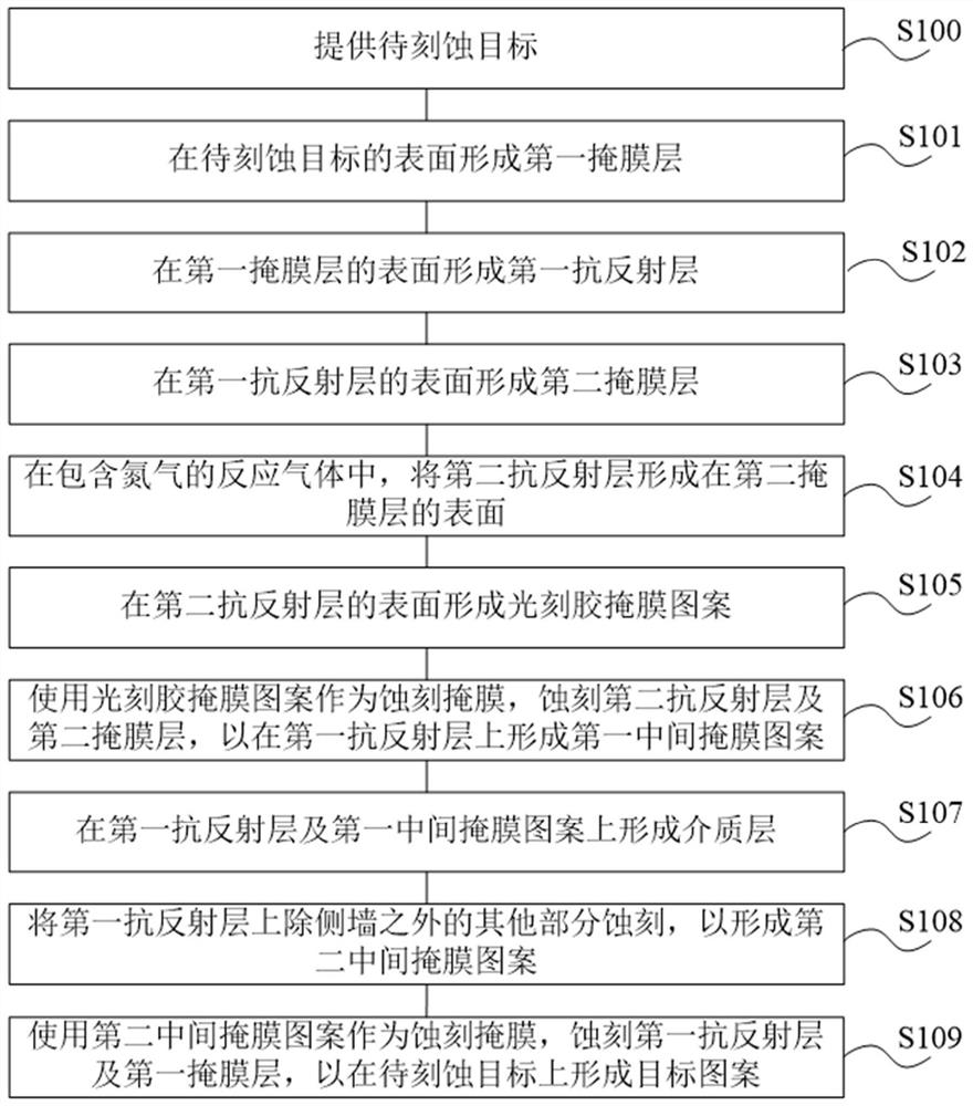 Preparation method of semiconductor device