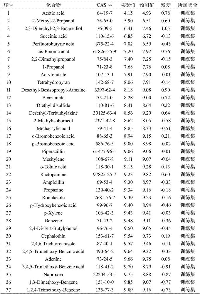 Quantitative structure activity relationship model for predicting water-phase reaction rate constant of organic matter and sulfuric acid free radical in water phase