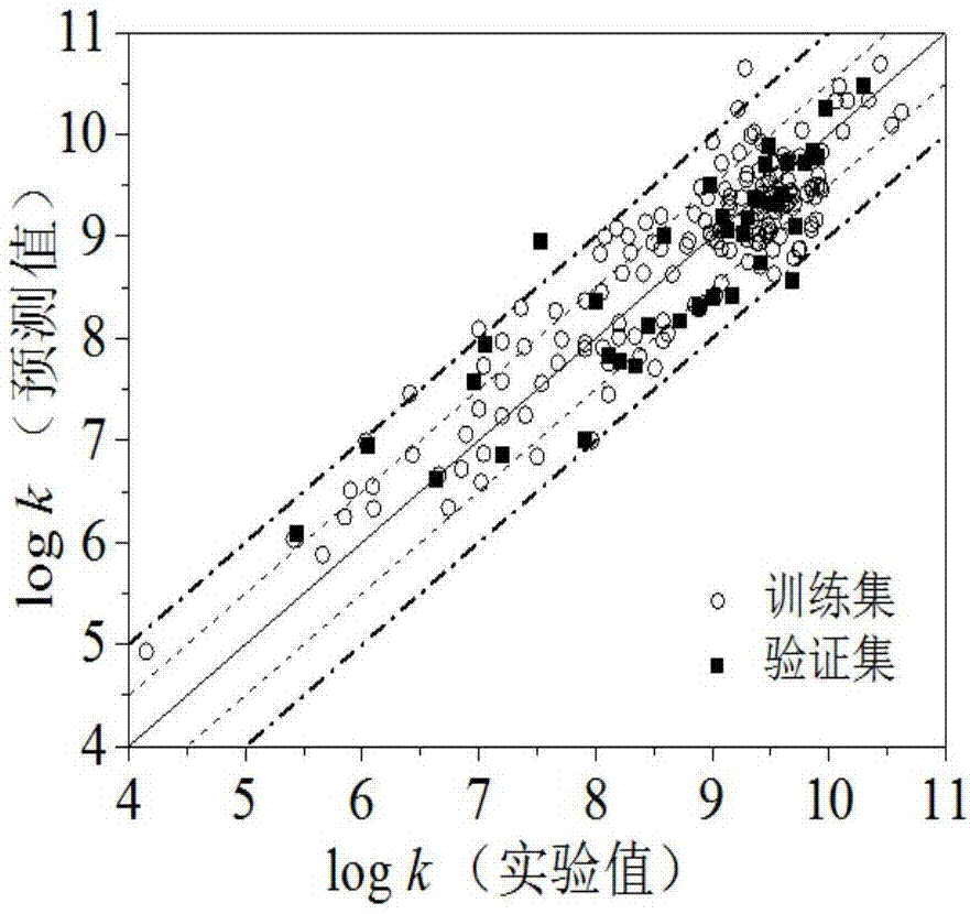 Quantitative structure activity relationship model for predicting water-phase reaction rate constant of organic matter and sulfuric acid free radical in water phase