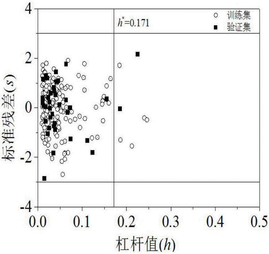 Quantitative structure activity relationship model for predicting water-phase reaction rate constant of organic matter and sulfuric acid free radical in water phase