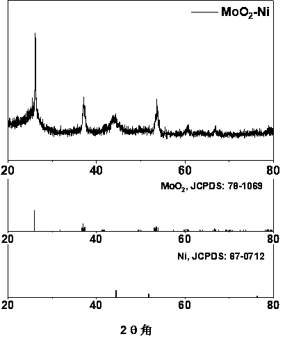 MoO2-Ni/CC composite material of hydrogen evolution electrocatalyst, and preparation method