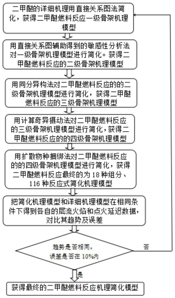 Method for simplifying combustion reaction mechanism model of alternative fuel dimethyl ether of internal combustion engine