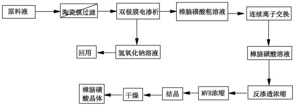 A clean production process for converting sodium camphorsulfonate into camphorsulfonic acid