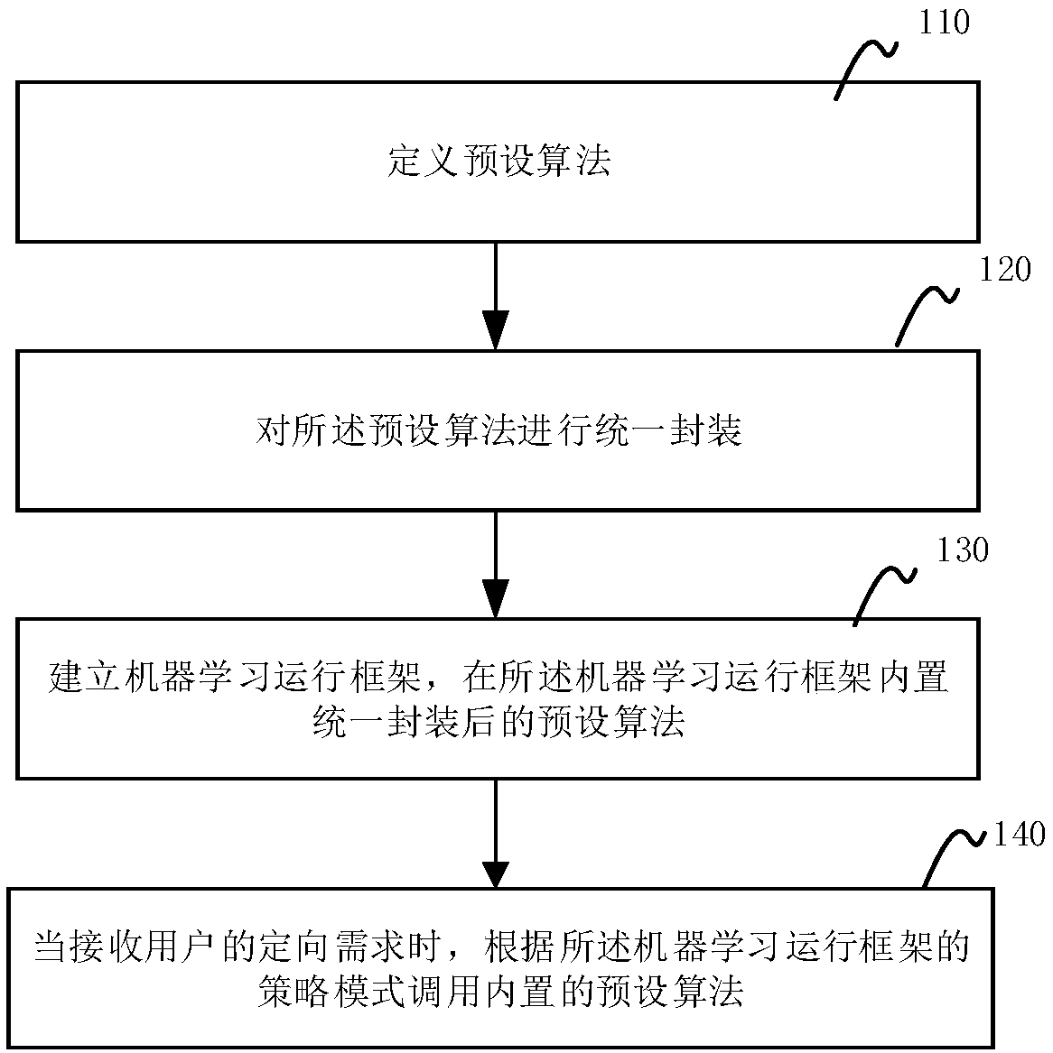 Method, device and readable storage medium for running pluggable machine learning algorithm