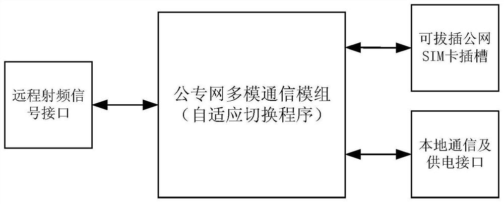 Power consumption information acquisition terminal public and private network communication module and switching method