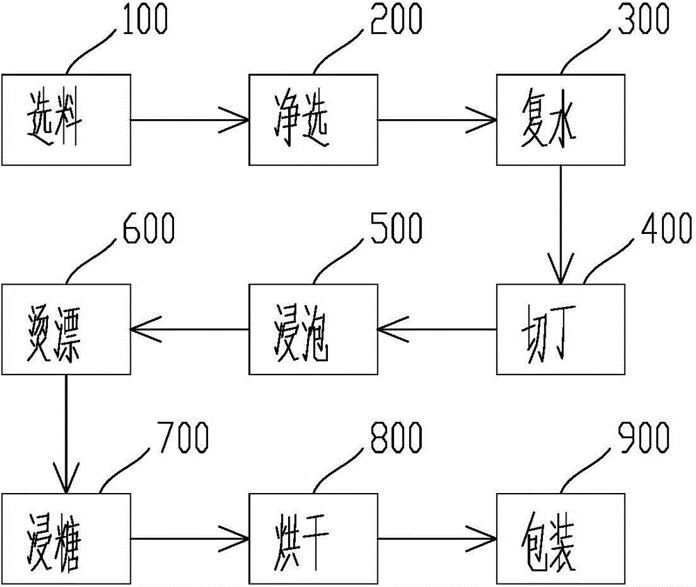 Processing Technology of Selenium-enriched Polygonatum Preserved Fruit