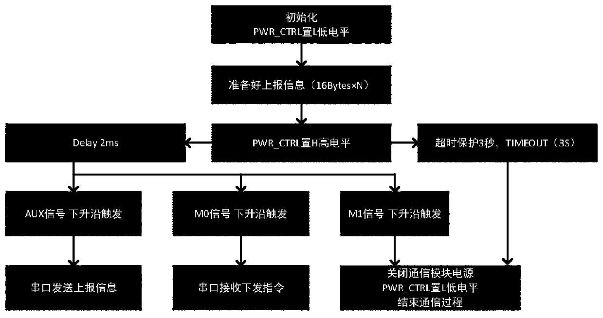 Communication network and communication method suitable for power transmission line sensing system