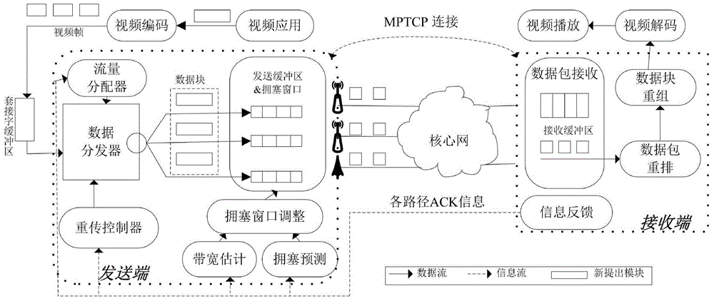 Video transmission congestion control method based on MPTCP in heterogeneous wireless network