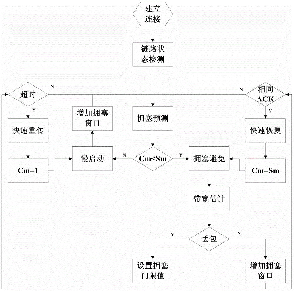 Video transmission congestion control method based on MPTCP in heterogeneous wireless network