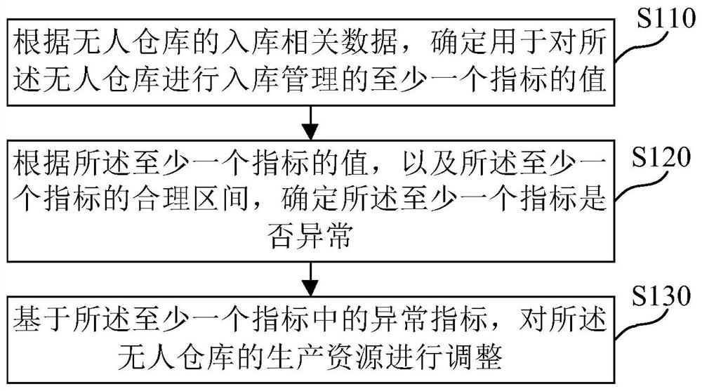 Storage management method, device, medium and electronic equipment for unmanned warehouse