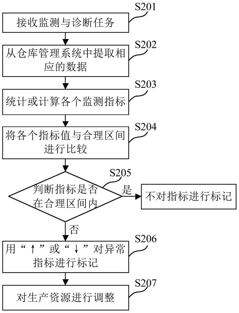 Storage management method, device, medium and electronic equipment for unmanned warehouse