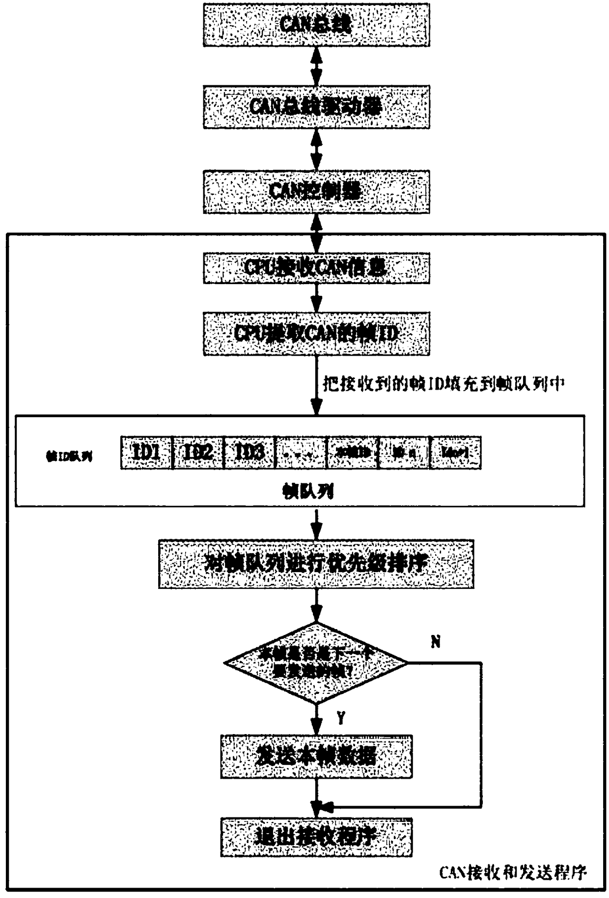 A dynamic synchronous CAN communication device and method