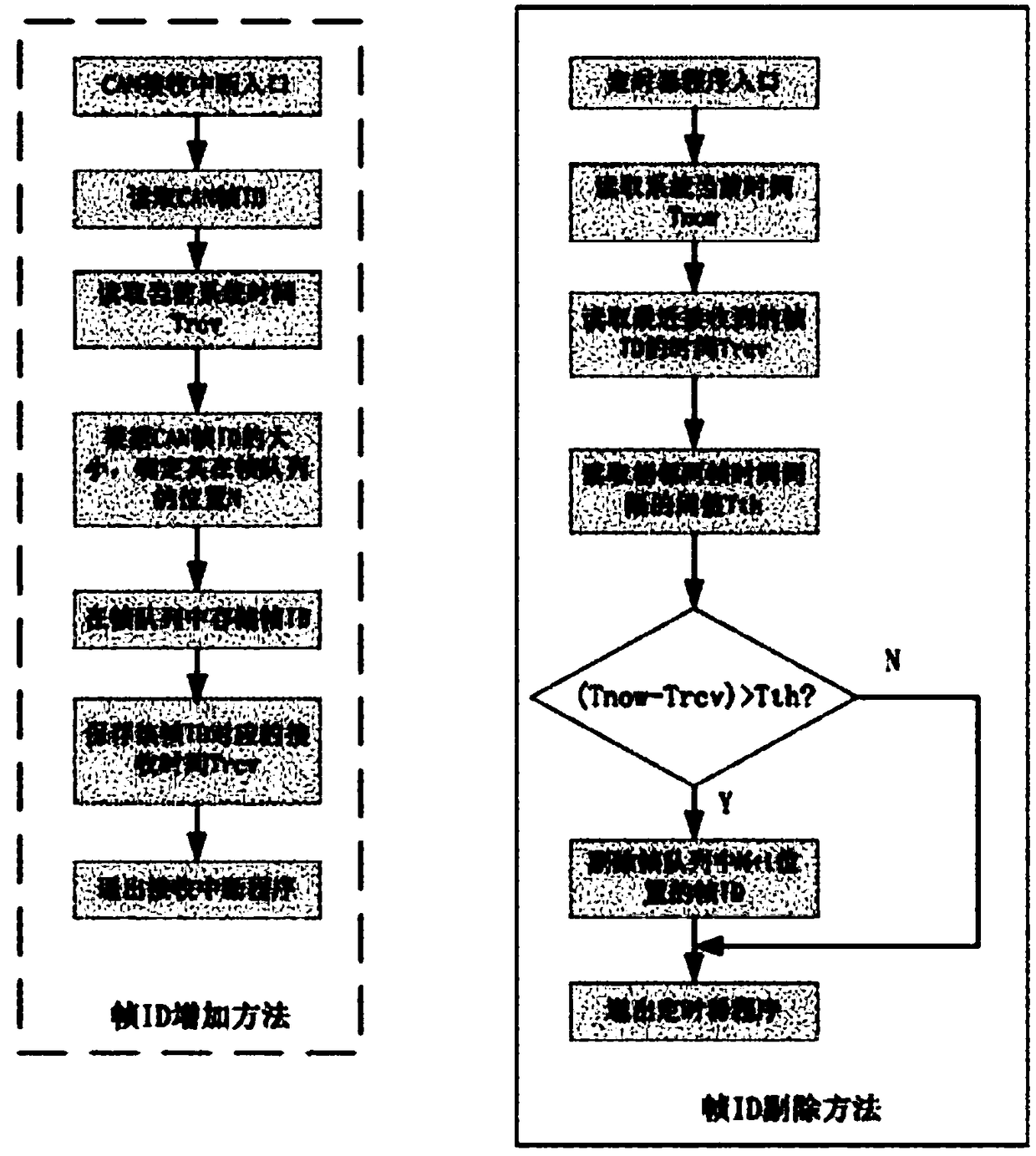 A dynamic synchronous CAN communication device and method