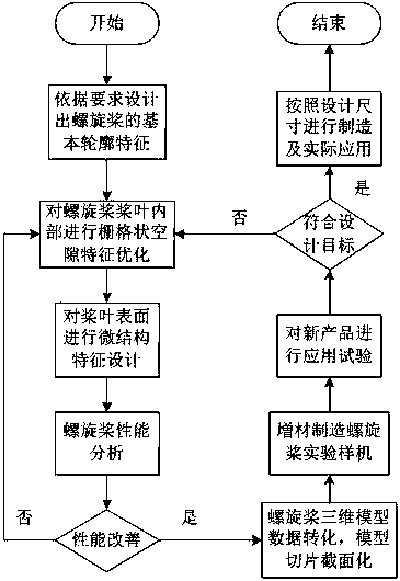 Design and manufacturing method of novel lightweight propeller