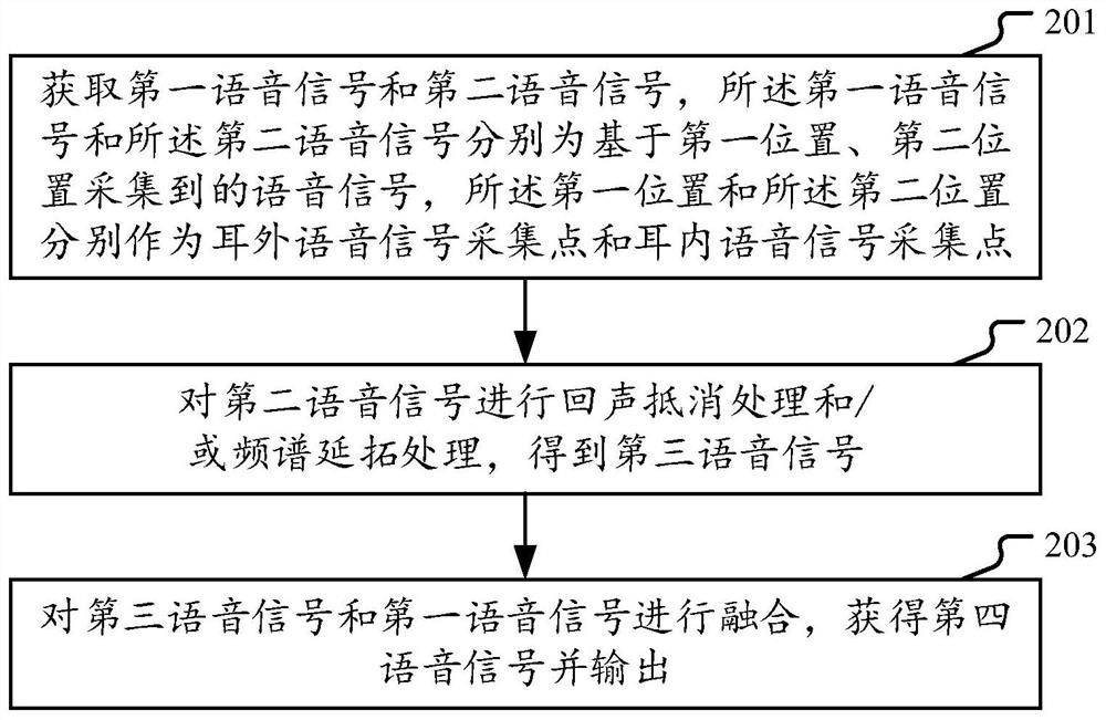 Voice signal enhancement processing method and earphone