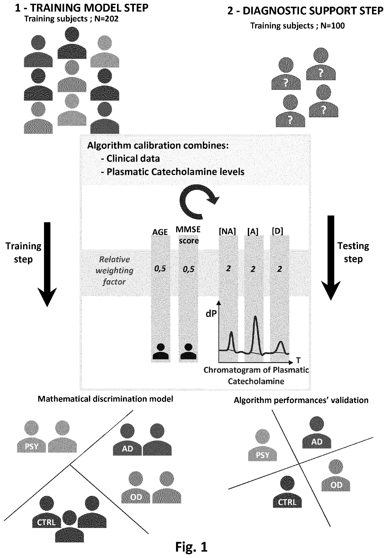 Method of Performing Differential Diagnosis of Neurodegenerative Diseases in a Subject